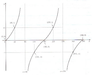 Belajar matematika dan fisika: Grafik Fungsi Trigonometri