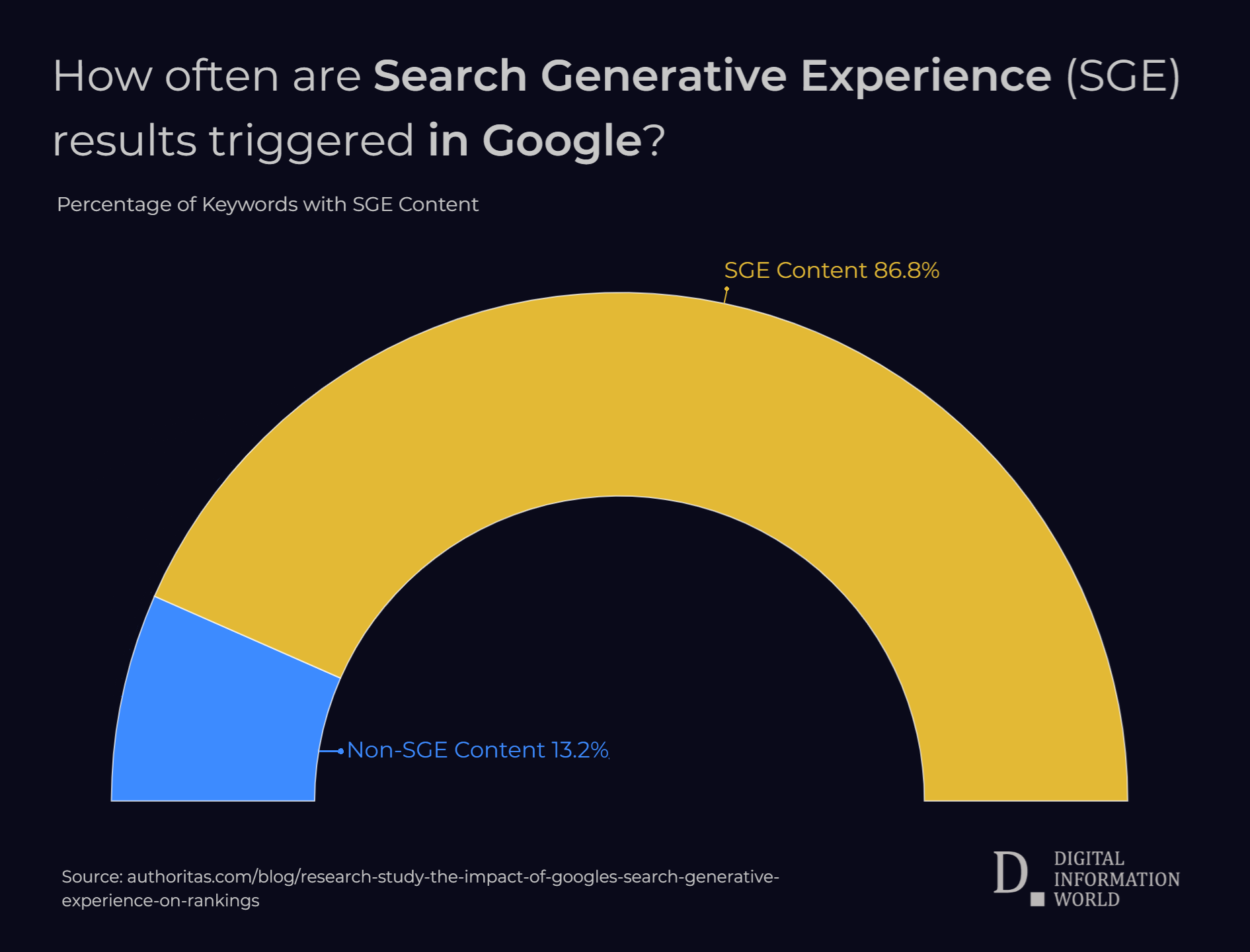 Google displays a Search Generative element for 86.8% of all search queries.