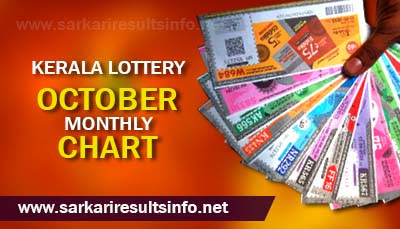 Kerala Lottery October Monthly Result Charts 2022