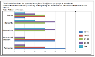 The Chart below shows the types of film preferred by different age groups at one cinema