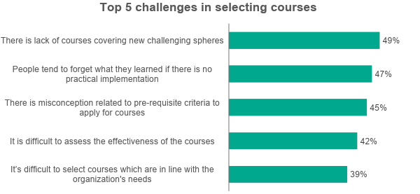 Top 5 challenges in selecting courses