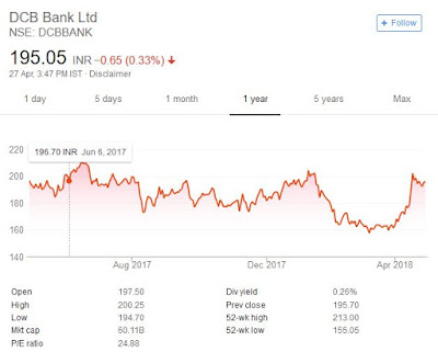 DCB-Bank-price