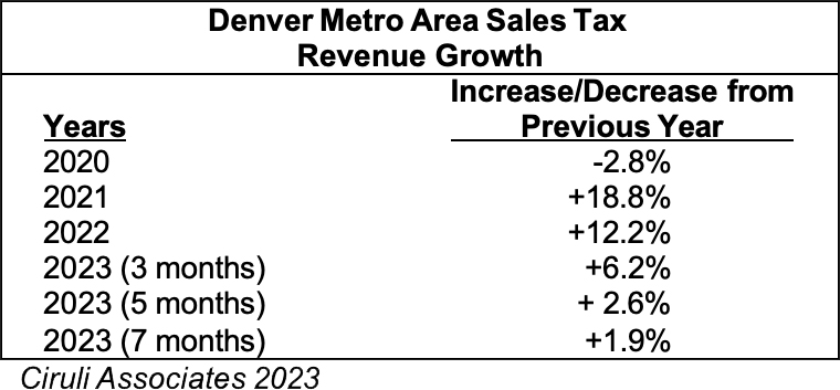 Denver Sales Tax Table