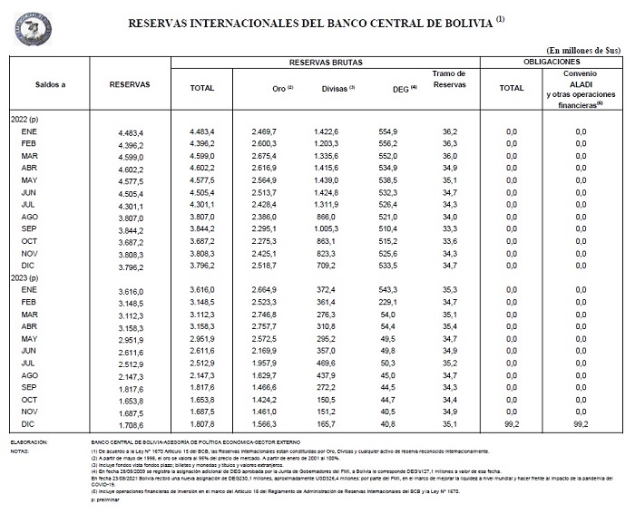 Reservas Internacionales del Banco Central de Bolivia a Diciembre de 2023