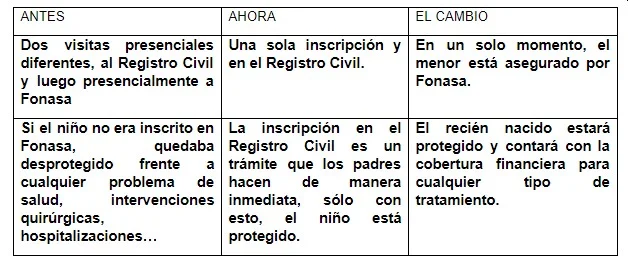 “Hoy Nací y Ya Soy Fonasa” es una solución para los beneficiarios del Seguro