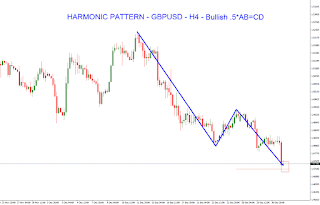 Harmonic Pattern GBPUSD