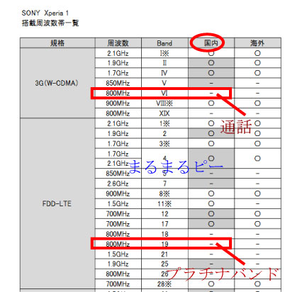 ソフトバンク版802SO Xperia1の対応band一覧表