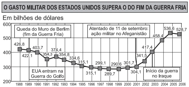 ENEM 2010: O gráfico a seguir apresenta o gasto militar dos Estados Unidos, no período de 1988 a 2006.