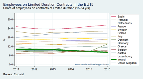 EU15 LFS Contracts of Limited Duration