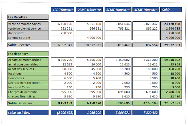 Tableau de cash flow excel