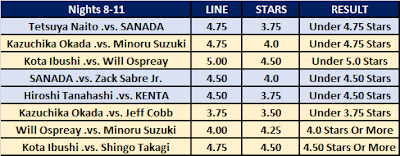 G1 Climax 30 Over/Under Star Ratings For Nights 8-11