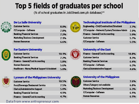 Who would not want a bigger salary? Everyone needs it to pay their rents, loans, mortgage, monthly bills, everyday expenditures etc.  According to the data collected for 2017 shown in an infographic from www.entrepreneur.com, that the top universities which produce the highest paid employees are the University of the Philippines, Mapúa University, University of Santo Tomas, Ateneo de Manila University, and De La Salle University, depending on the employees level of experience.  Advertisement       Sponsored Links   A person’s salary is rarely discussed among his/her friends or family as it is taboo to even bring that topic into discussion. It is also not polite to ask someone how much they make as it is something that should be kept a secret.    However, even though people rarely talk about their salaries, it is a thought that has crossed everyone’s mind at one point. We’re sure you have thought about how much money your seatmate back in college earns today.    If you are curious yet too shy to ask for a person’s salary, the closest answer you can get is this infographic prepared by JobStreet and Entrepreneur.ph. The graph was based on the averages of self-reported salaries of its users.                      For the year 2017, the infographic showed that the top universities which produce the highest paid employees are the University of the Philippines, Mapúa University, University of Santo Tomas, Ateneo de Manila University, and De La Salle University, depending on the level of experience of the employees.  Aside from the top universities, the data also showed top 5 fields of graduates per school, which tell the industry where graduates from each school would land a job.      Read More:  Former Executive Secretary Worked As a Domestic Worker In Hong Kong Due To Inadequate Salary In PH    Beware Of  Fake Online Registration System Which Collects $10 From OFWs— POEA    Is It True, Duterte Might Expand Overseas Workers Deployment Ban To Countries With Many Cases of Abuse?  Do You Agree With The Proposed Filipino Deployment Ban To Abusive Host Countries?