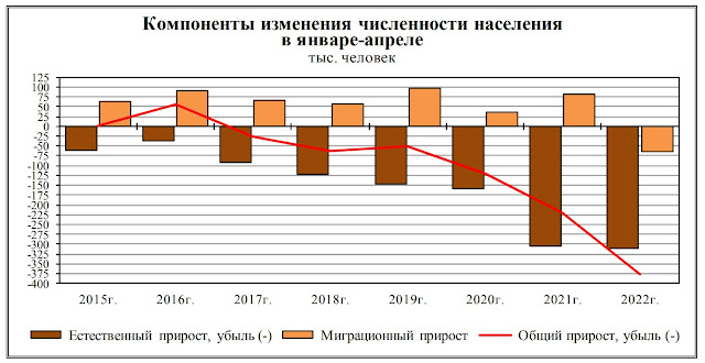 Изменение численности населения России за 2015 - май 2022