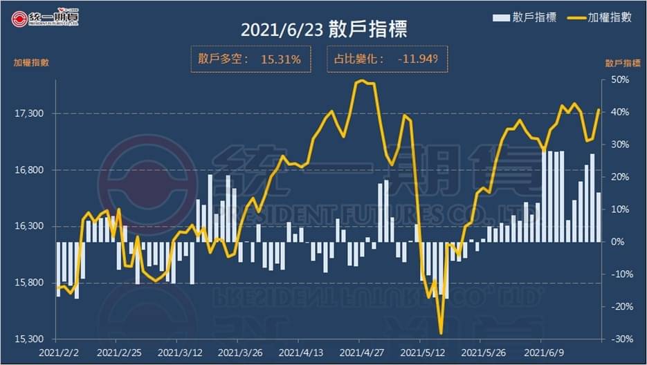 散戶指標 (統一期貨)