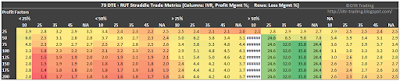 73 DTE RUT Short Straddle Summary Profit Factor