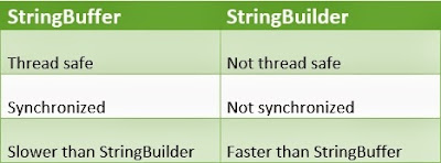 Difference between string buffer and builder