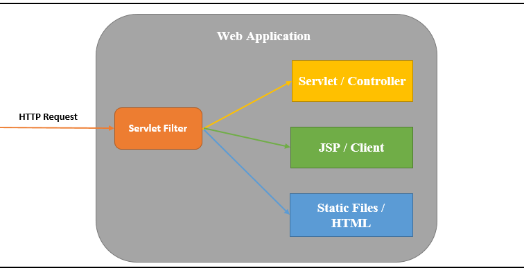 Liferay Servlet Filter Hooks Liferay Savvy