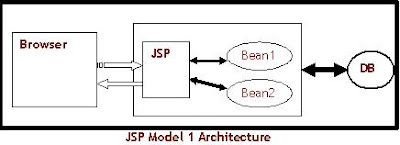 JSP Model 1 Architecture