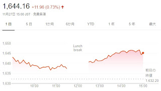 日経平均株価の終値は、前日比140円40銭（0.64%）高の2万1952円40銭、東証株価指数（TOPIX）は、11.96ポイント（0.73%）高の1644.16でした。