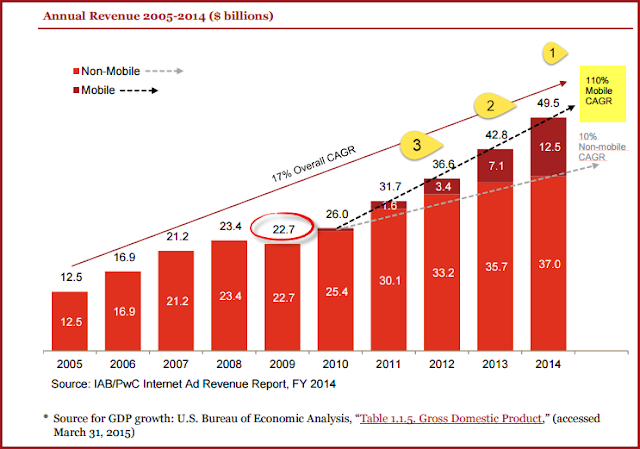 "US digital ad revenues at $13.3billion  record  all time high, with 16% YoY growth "