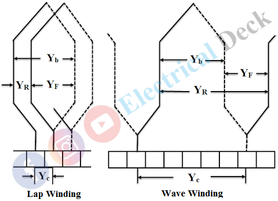 Lap Winding and Wave Winding