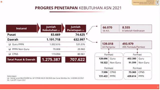 Progres Penetapan Kebutuhan CPNS, PPPK GURU, dan PPPK NON GURU Tahun 2021