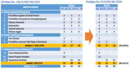 Perubahan jumlah jam per minggu pada jenjang SMK  
