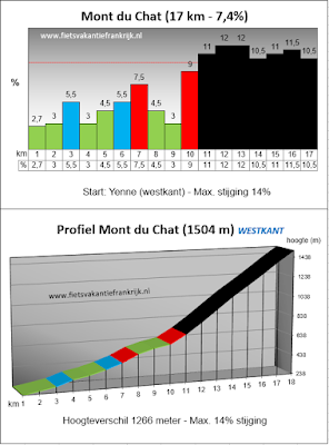 Beklimming Mont du Chat vanuit Yenne