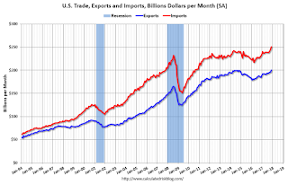 U.S. Trade Exports Imports