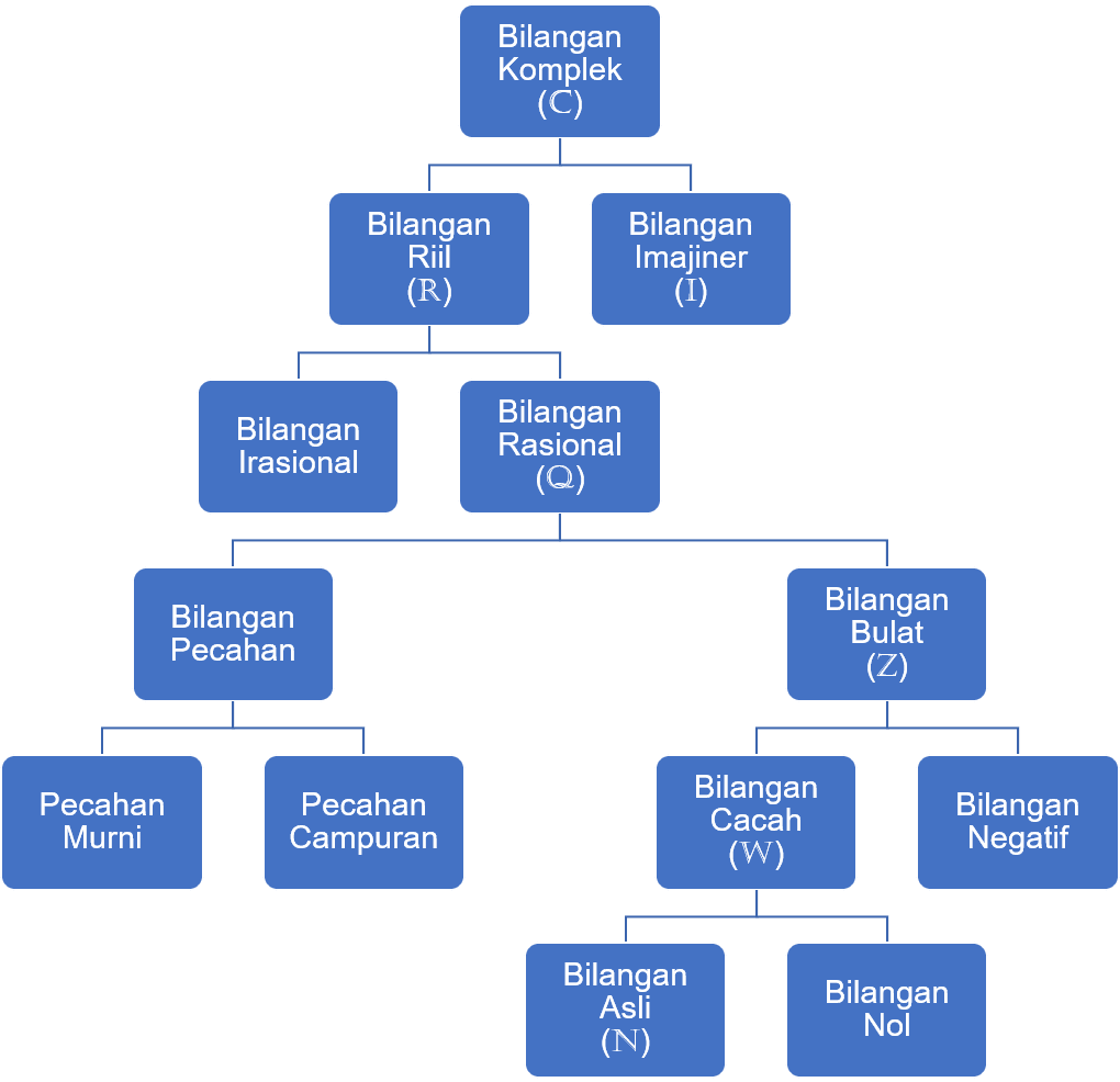 diagram bilangan