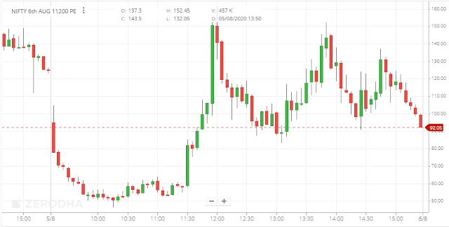 August 01 to 31 2020 Nifty F&O tips