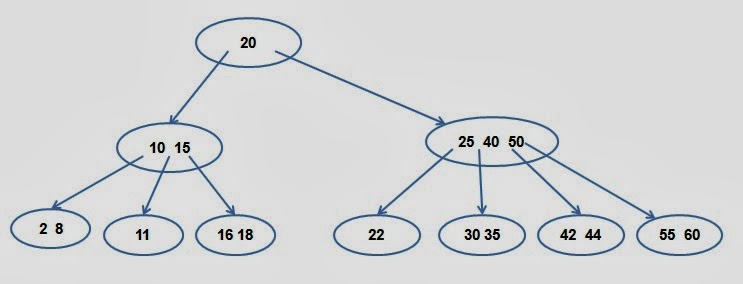 An example of B-tree of order 4