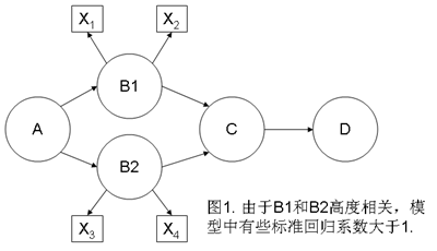 Highly correlated DVs1