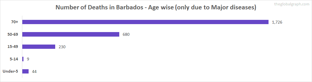 Number of Deaths in Barbados - Age wise (only due to Major diseases)