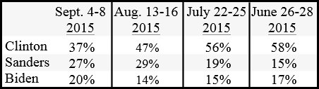 CNN - ORC poll Clinton vs Sanders