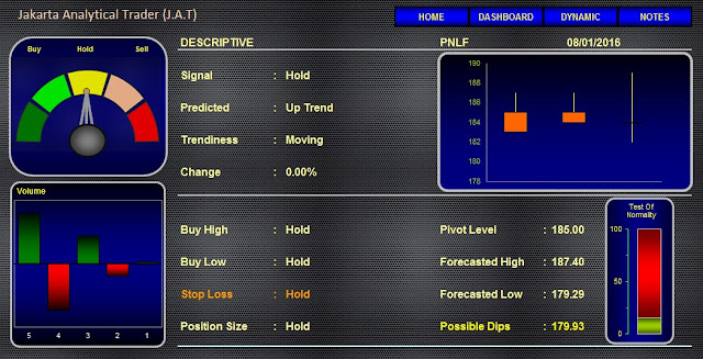 Analisa Saham PNLF 08 Januari 2016