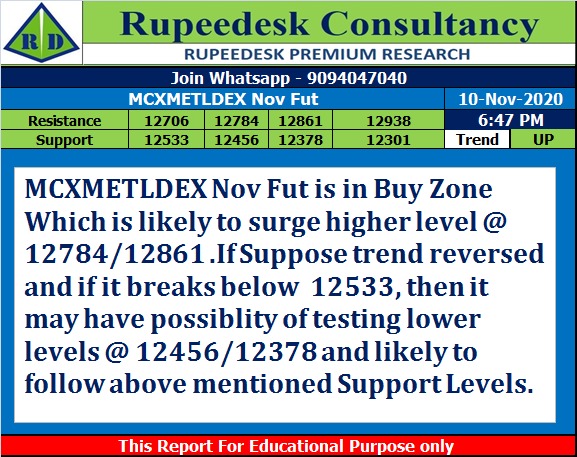 MCXMETLDEX Nov Fut Trend Update at 6.50 Pm - Rupeedesk Reports