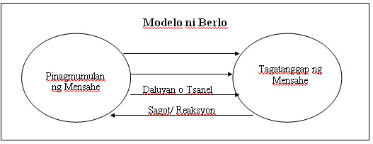 Image result for modelo ng komunikasyon