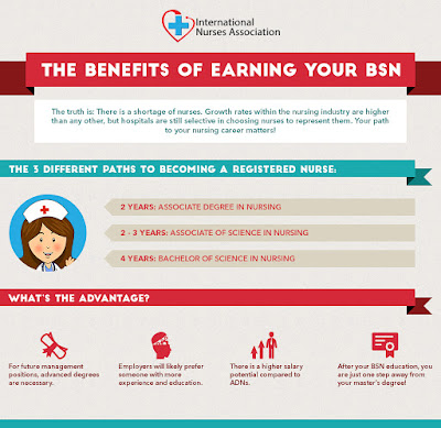International Nurses Association - Benefits to BSN