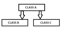 Hierarchical Inheritance in Java