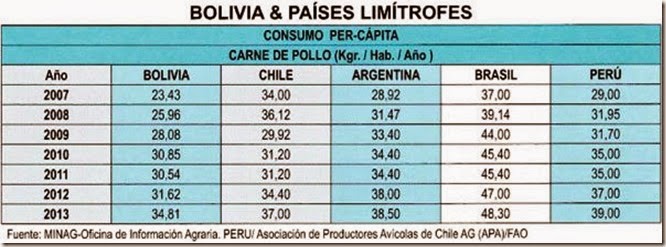 El Alto: Por persona anualmente se consume 60 kilos de pollo