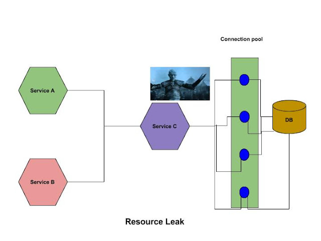 Resourse Leak--Birth of Night King