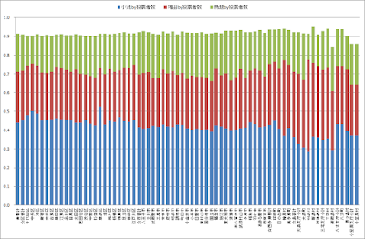 平成28年7月31日執行東京都知事選挙　主要三候補の得票率