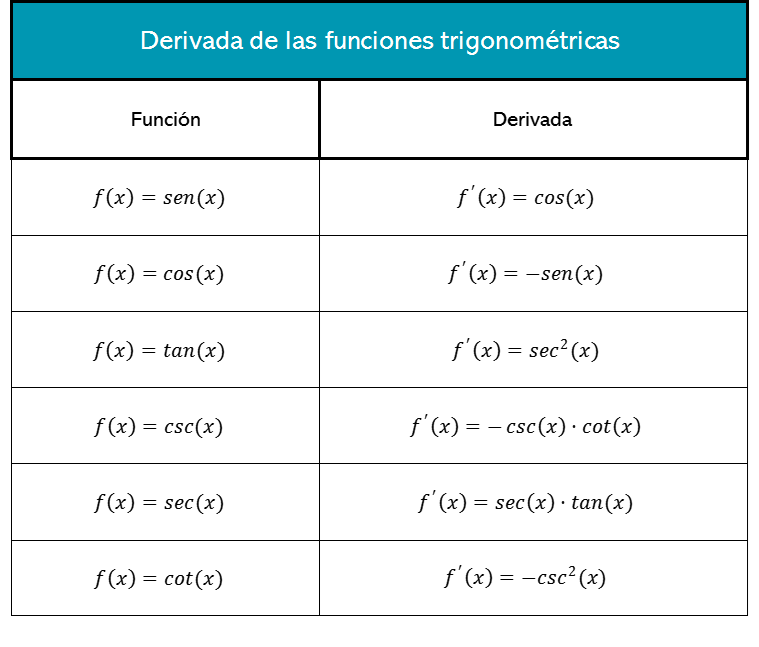 Tabla de fórmulas de la derivada de las funciones trigonométricas