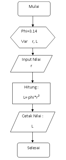 Cara membuat Flowchart untuk dasar pemrograman komputer 