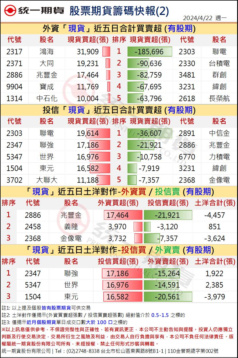 股票期貨盤後籌碼2