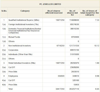 PC Jeweller IPO Final Subscription Figures