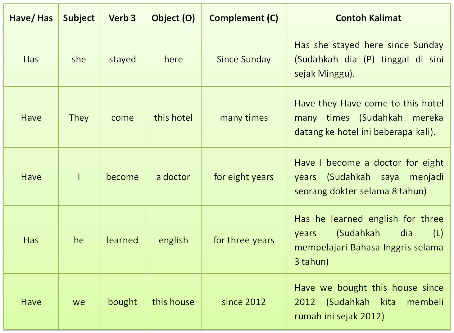 Present Perfect Tense Bagaimana Rumus  dan Contoh 