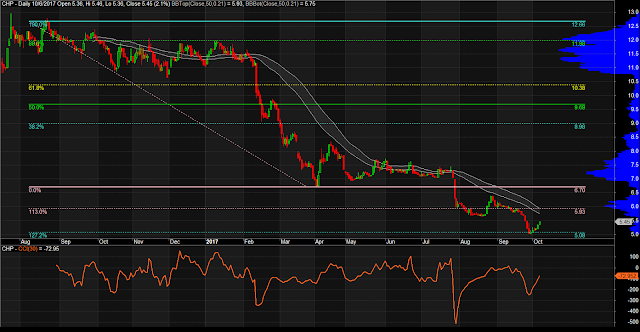 $CHP Daily Chart as of October 6, 2017