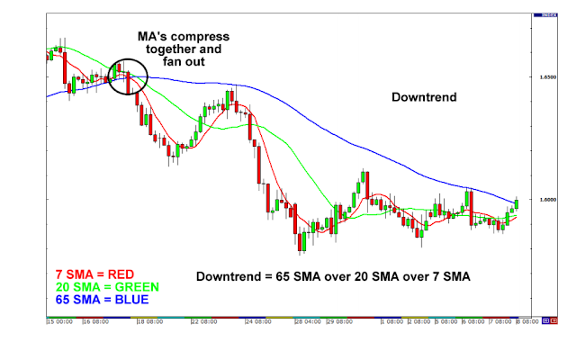 Trading With The Trend Strategies